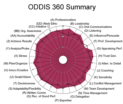 ODDIS 360